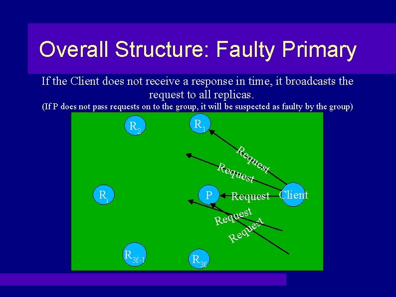 Overall Structure: Faulty Primary If the Client does not receive a response in time,