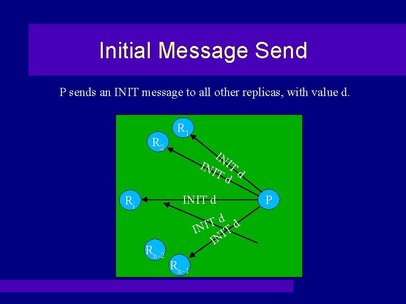 Initial Message Send P sends an INIT message to all other replicas, with value