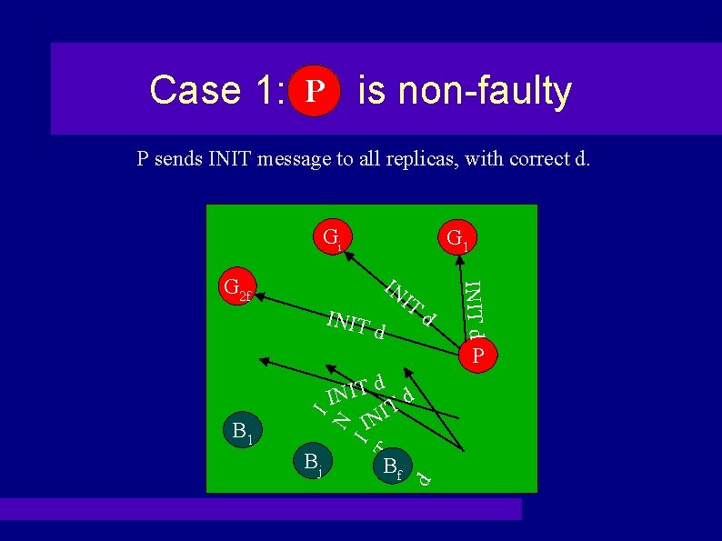 Case 1: PP is non-faulty P sends INIT message to all replicas, with correct