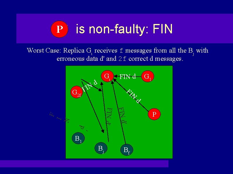 PP is non-faulty: FIN Worst Case: Replica Gi receives f messages from all the