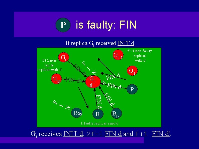 PP is faulty: FIN If replica Gi received INIT d. FI N d Gi