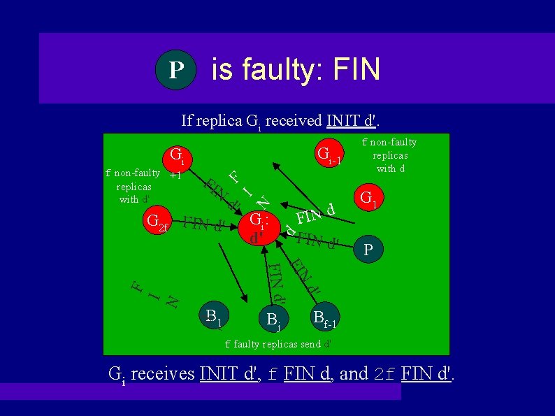 PP is faulty: FIN If replica Gi received INIT d'. Gi-1 Gi FI N