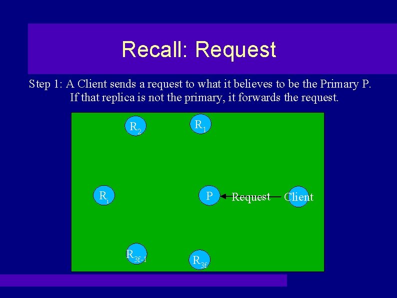 Recall: Request Step 1: A Client sends a request to what it believes to