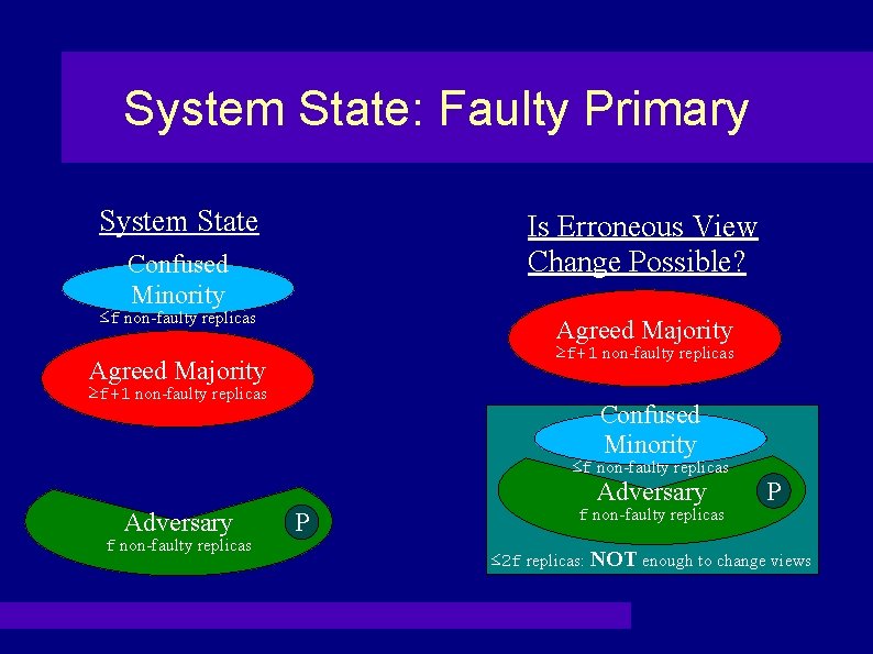 System State: Faulty Primary System State Is Erroneous View Change Possible? Confused Minority ≤f