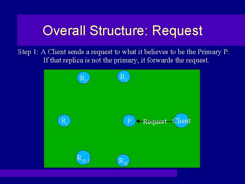 Overall Structure: Request Step 1: A Client sends a request to what it believes