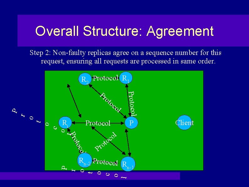 Overall Structure: Agreement Step 2: Non-faulty replicas agree on a sequence number for this
