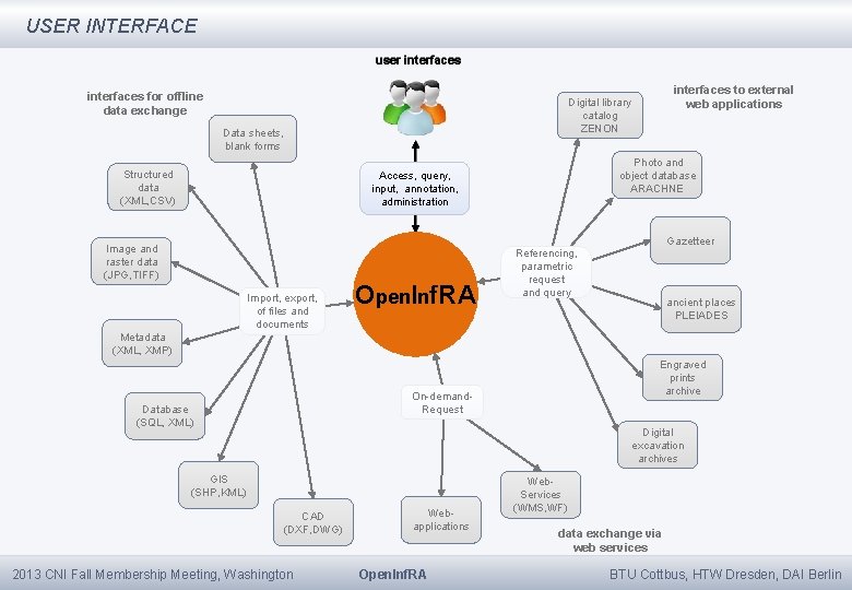 USER INTERFACE user interfaces for offline data exchange interfaces to external web applications Digital