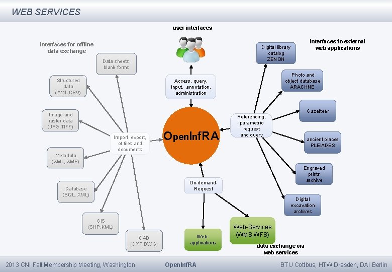 WEB SERVICES user interfaces for offline data exchange interfaces to external web applications Digital