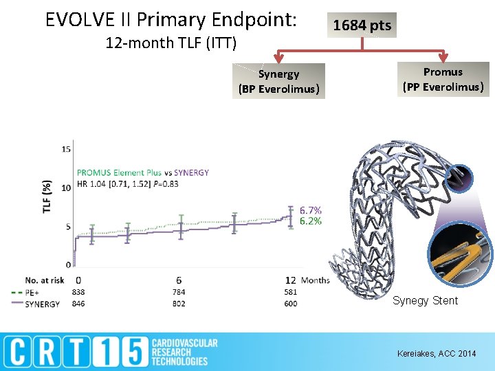 EVOLVE II Primary Endpoint: 12 -month TLF (ITT) Synergy (BP Everolimus) 1684 pts Promus