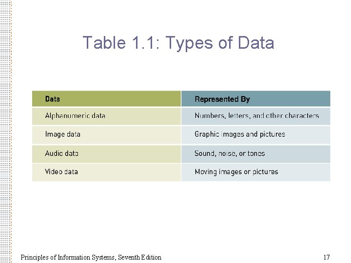 Table 1. 1: Types of Data Principles of Information Systems, Seventh Edition 17 