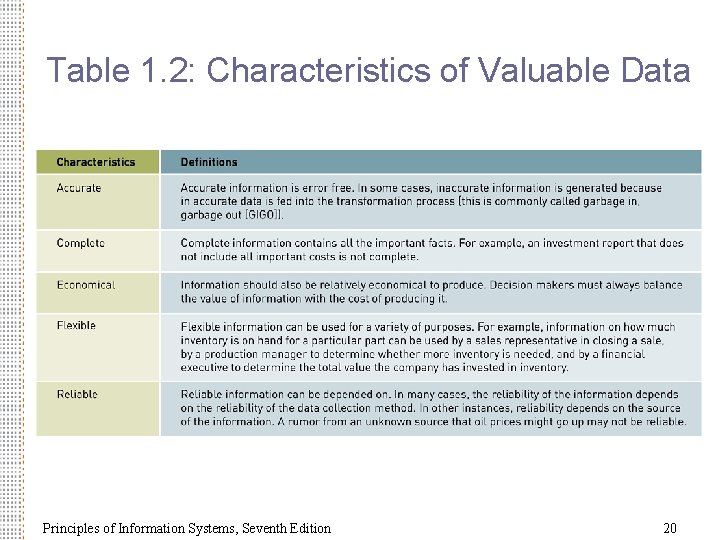 Table 1. 2: Characteristics of Valuable Data Principles of Information Systems, Seventh Edition 20