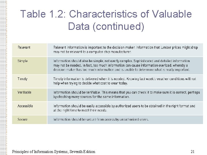 Table 1. 2: Characteristics of Valuable Data (continued) Principles of Information Systems, Seventh Edition
