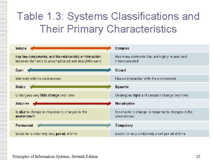 Table 1. 3: Systems Classifications and Their Primary Characteristics Principles of Information Systems, Seventh