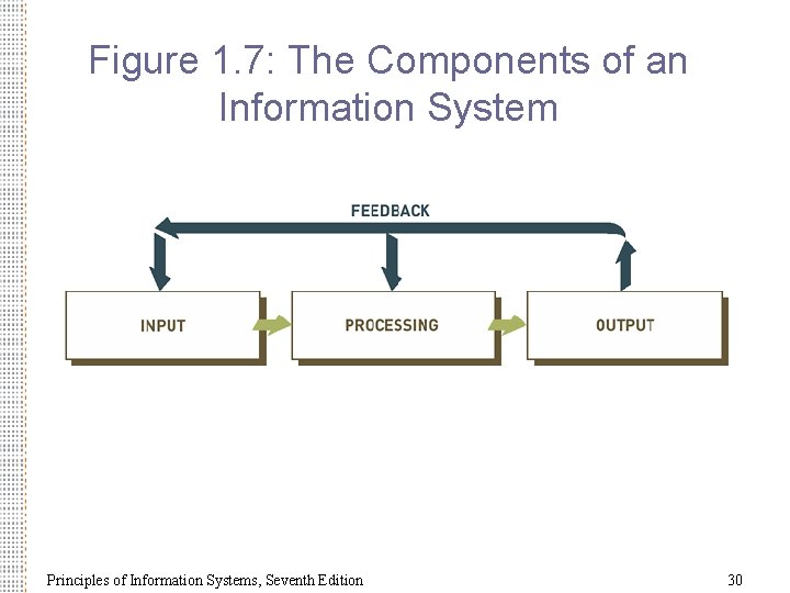 Figure 1. 7: The Components of an Information System Principles of Information Systems, Seventh