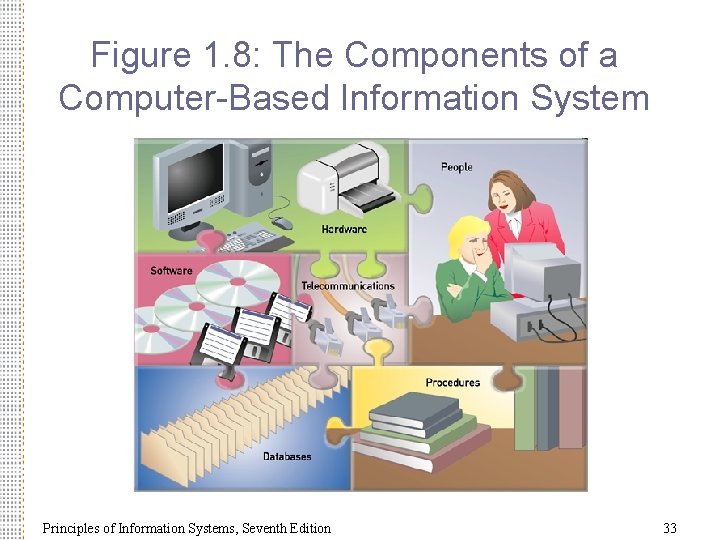 Figure 1. 8: The Components of a Computer-Based Information System Principles of Information Systems,