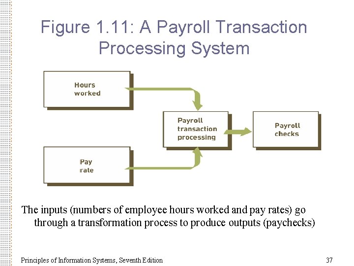 Figure 1. 11: A Payroll Transaction Processing System The inputs (numbers of employee hours