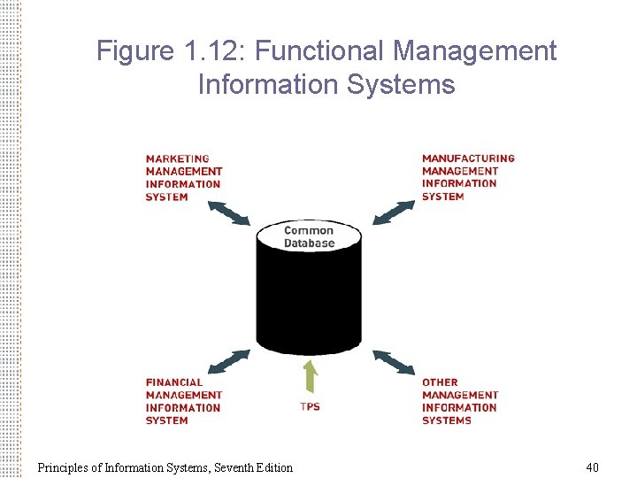 Figure 1. 12: Functional Management Information Systems Principles of Information Systems, Seventh Edition 40