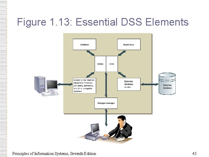 Figure 1. 13: Essential DSS Elements Principles of Information Systems, Seventh Edition 43 