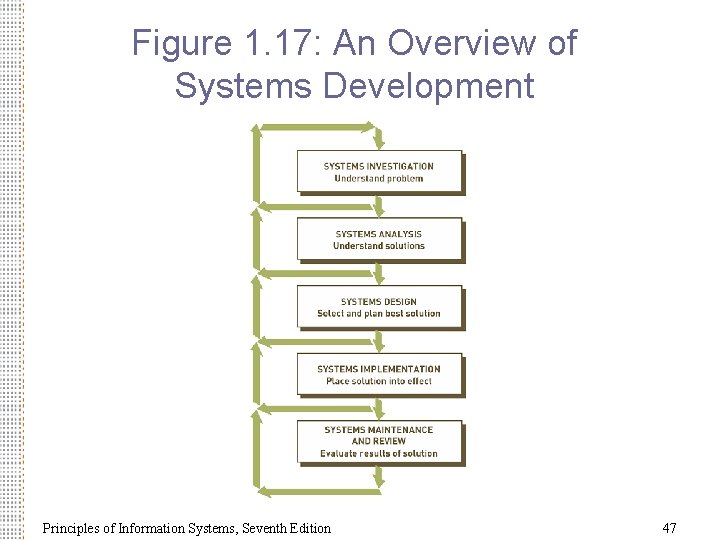 Figure 1. 17: An Overview of Systems Development Principles of Information Systems, Seventh Edition