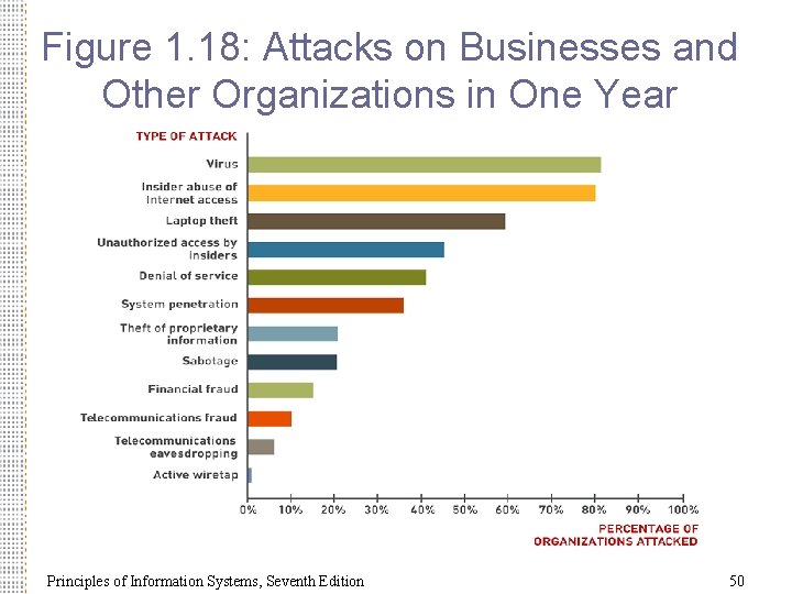 Figure 1. 18: Attacks on Businesses and Other Organizations in One Year Principles of