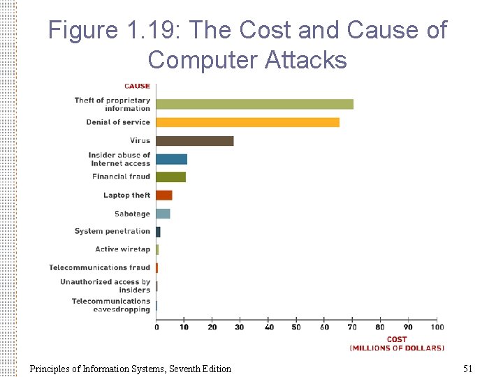Figure 1. 19: The Cost and Cause of Computer Attacks Principles of Information Systems,