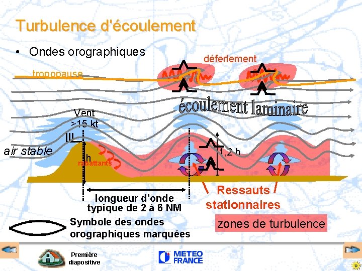 Turbulence d'écoulement • Ondes orographiques déferlement tropopause Vent >15 kt air stable h rabattants