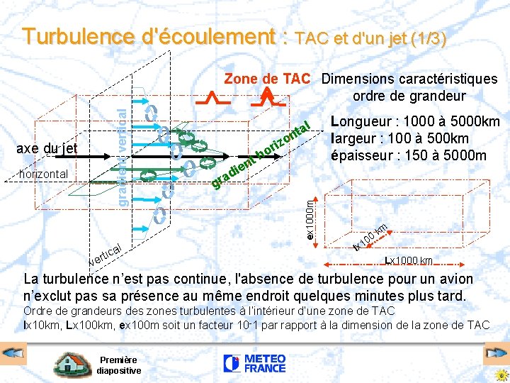 Turbulence d'écoulement : TAC et d'un jet (1/3) axe du jet horizontal al c