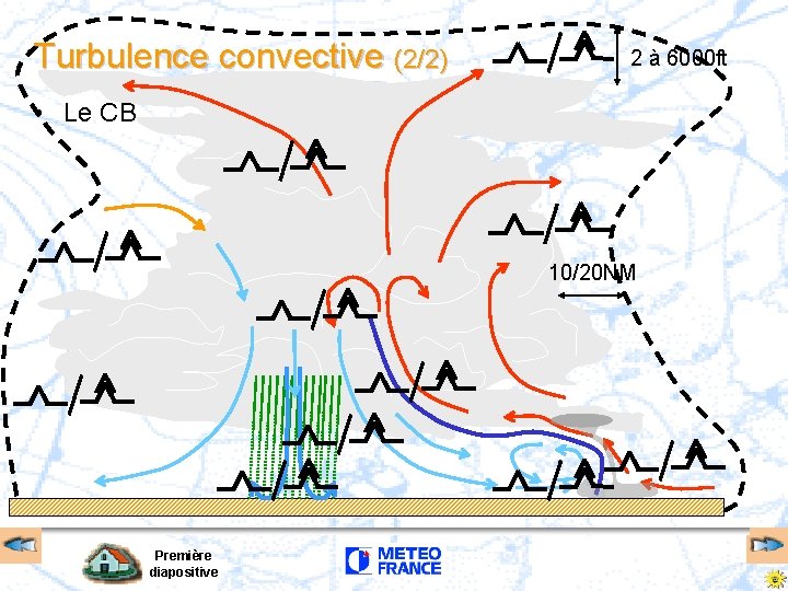 Turbulence convective (2/2) 2 à 6000 ft • Le CB 10/20 NM Première diapositive