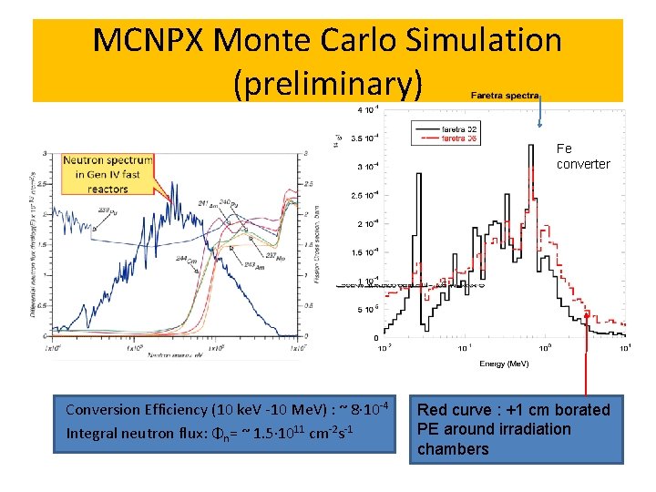 MCNPX Monte Carlo Simulation (preliminary) Fe converter Conversion Efficiency (10 ke. V -10 Me.