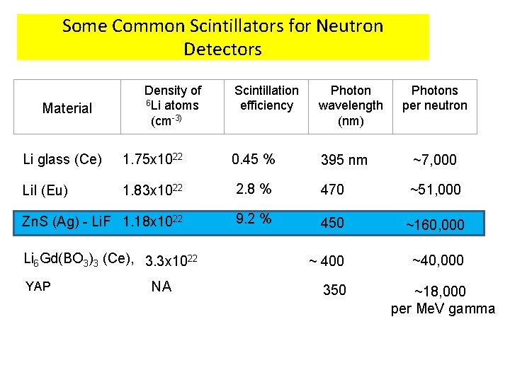 Some Common Scintillators for Neutron Detectors Material Density of 6 Li atoms (cm-3) Scintillation