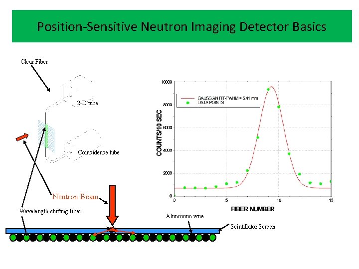 Position-Sensitive Neutron Imaging Detector Basics Clear Fiber 2 -D tube Coincidence tube Neutron Beam