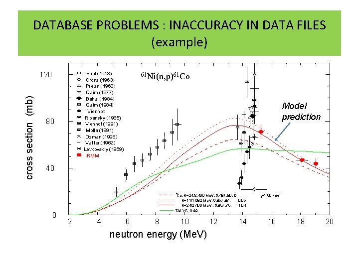DATABASE PROBLEMS : INACCURACY IN DATA FILES (example) cross section (mb) 120 Paul (1953)
