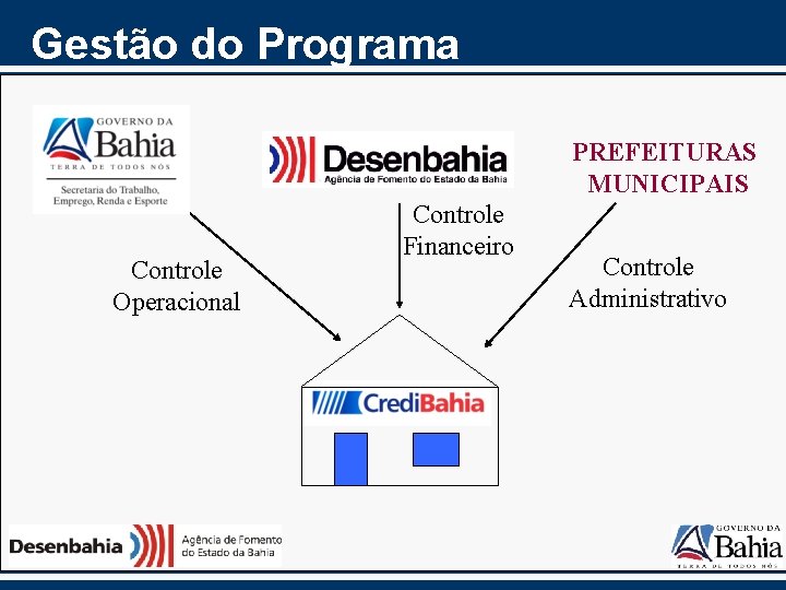 Gestão do Programa PREFEITURAS MUNICIPAIS Controle Operacional Controle Financeiro Controle Administrativo 