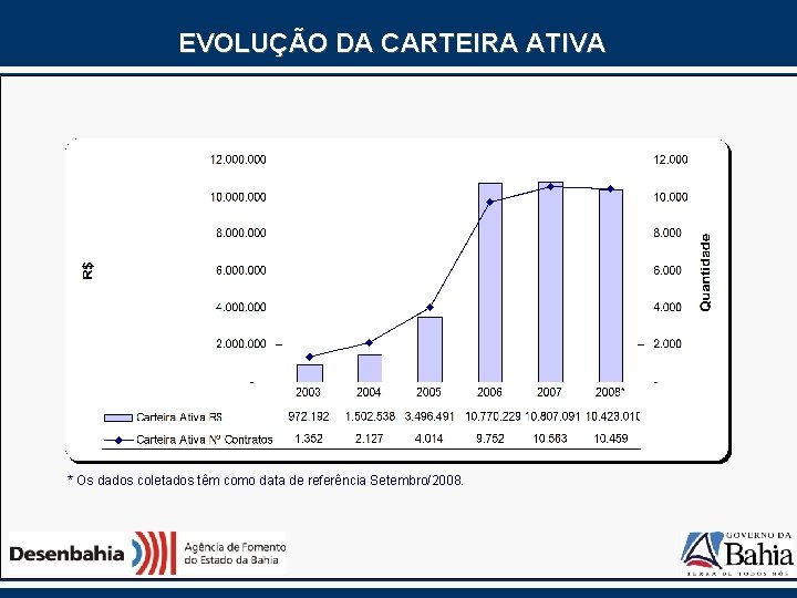 EVOLUÇÃO DA CARTEIRA ATIVA * Os dados coletados têm como data de referência Setembro/2008.