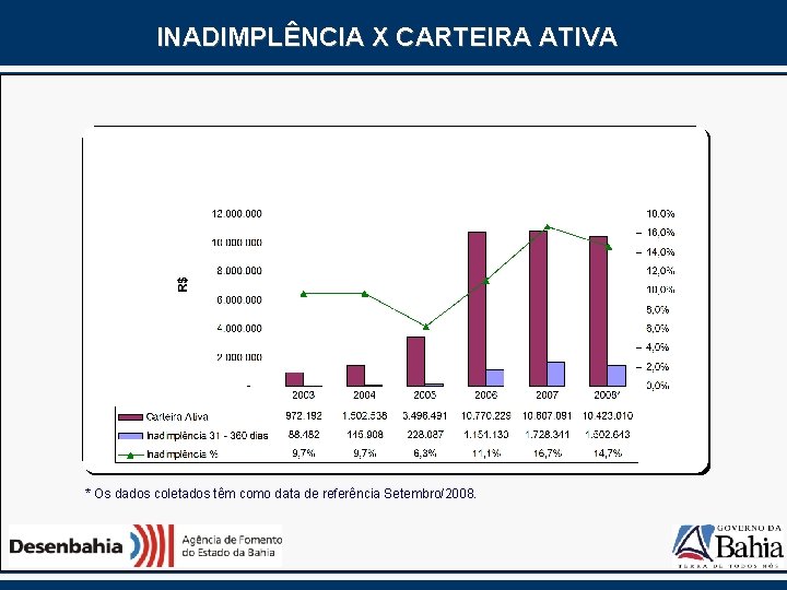 INADIMPLÊNCIA X CARTEIRA ATIVA * Os dados coletados têm como data de referência Setembro/2008.