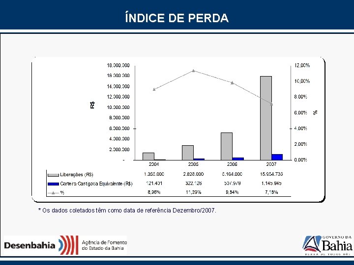 ÍNDICE DE PERDA * Os dados coletados têm como data de referência Dezembro/2007. 