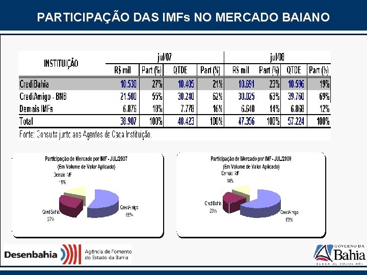 PARTICIPAÇÃO DAS IMFs NO MERCADO BAIANO 