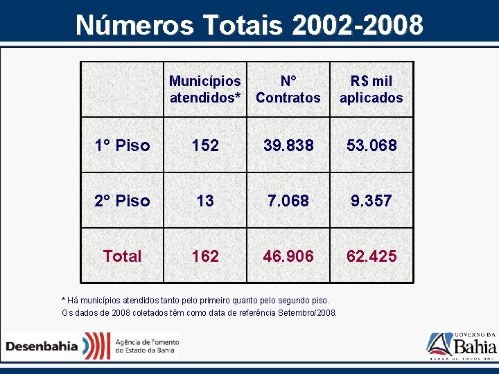 Números Totais 2002 -2008 Municípios atendidos* N° Contratos R$ mil aplicados 1° Piso 152