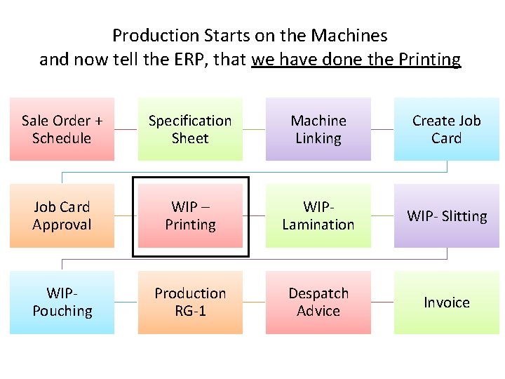 Production Starts on the Machines and now tell the ERP, that we have done