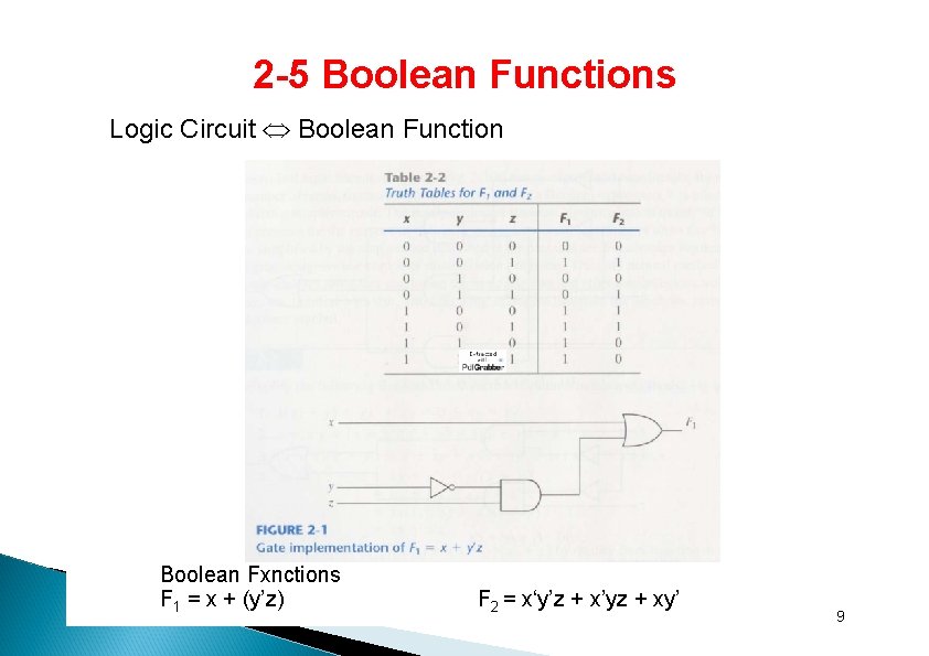 2 -5 Boolean Functions Logic Circuit Boolean Function Boolean Fxnctions F 1 = x