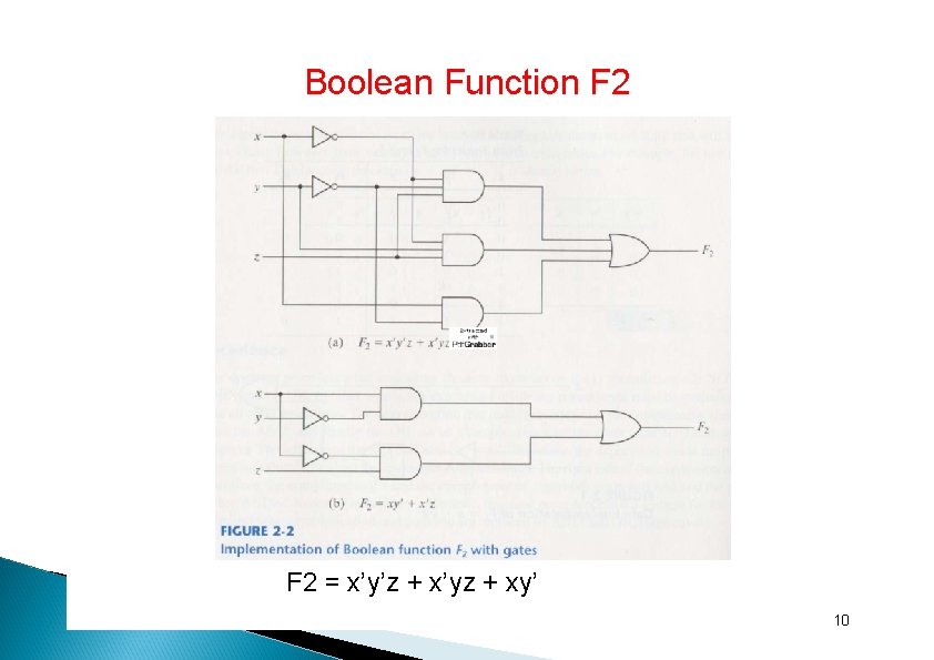 Boolean Function F 2 = x’y’z + x’yz + xy’ 10 