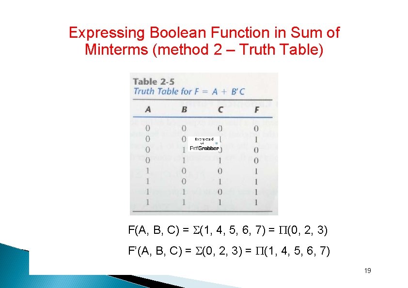Expressing Boolean Function in Sum of Minterms (method 2 – Truth Table) F(A, B,