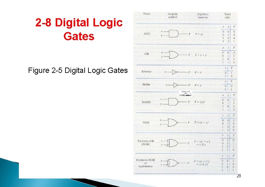 2 -8 Digital Logic Gates Figure 2 -5 Digital Logic Gates 28 