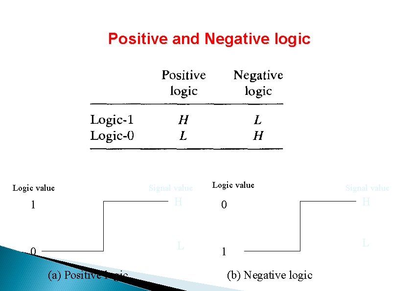 Positive and Negative logic Logic value Signal value 1 H 0 L (a) Positive