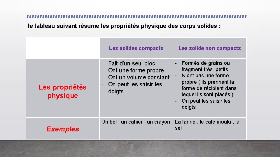 le tableau suivant résume les propriétés physique des corps solides : Les solides compacts