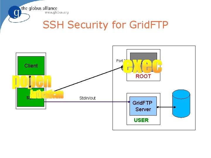 SSH Security for Grid. FTP Port 22 Client sshd ROOT ssh Stdin/out Grid. FTP