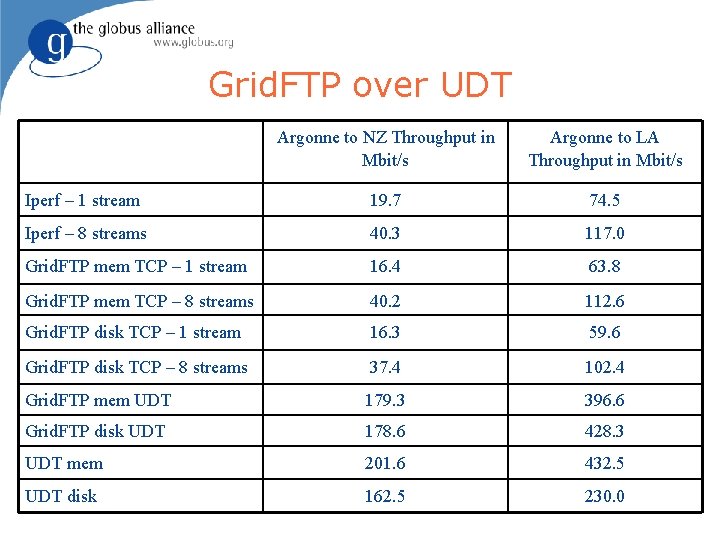 Grid. FTP over UDT Argonne to NZ Throughput in Mbit/s Argonne to LA Throughput