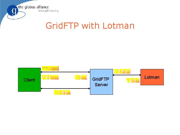 Grid. FTP with Lotman Client Grid. FTP Server Lotman 