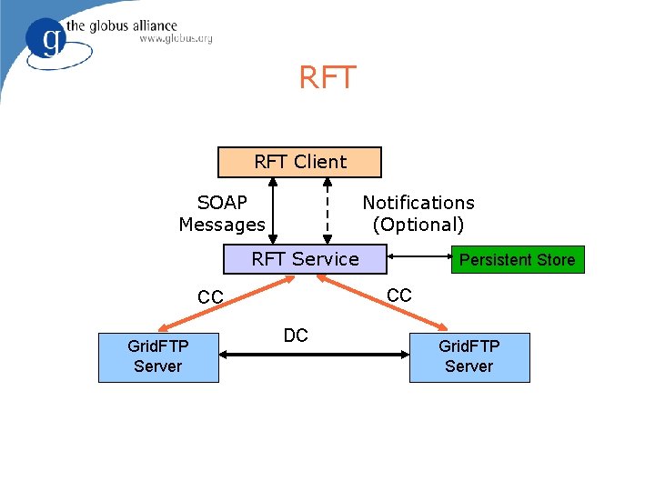 RFT Client SOAP Messages Notifications (Optional) RFT Service CC CC Grid. FTP Server Persistent