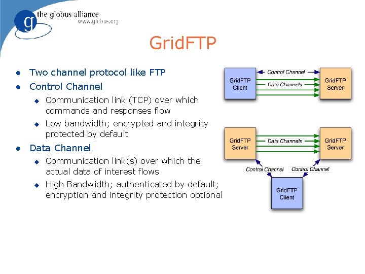 Grid. FTP l Two channel protocol like FTP l Control Channel u u l